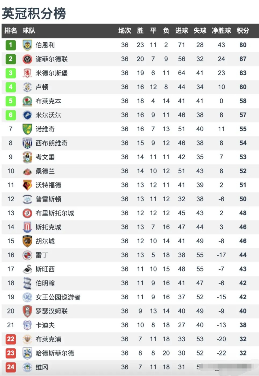 米乐体育m6官网-伯恩利连续两场不胜，积分榜逐渐下滑的简单介绍